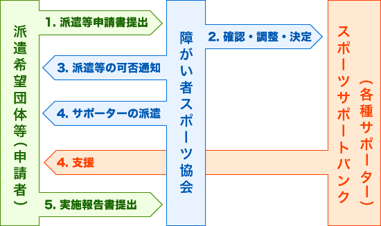 「サポーターの派遣」及び「登録施設等の利用」のイメージ図