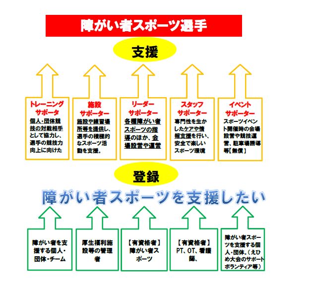 障がい者スポーツサポートバンクのイメージ図