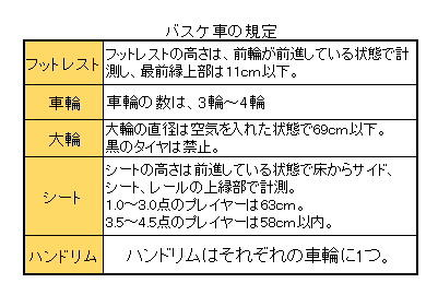 車椅子バスケ