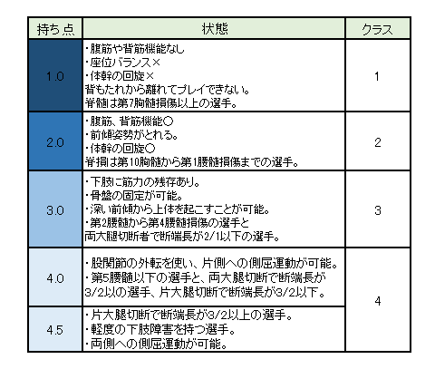 車椅子バスケ